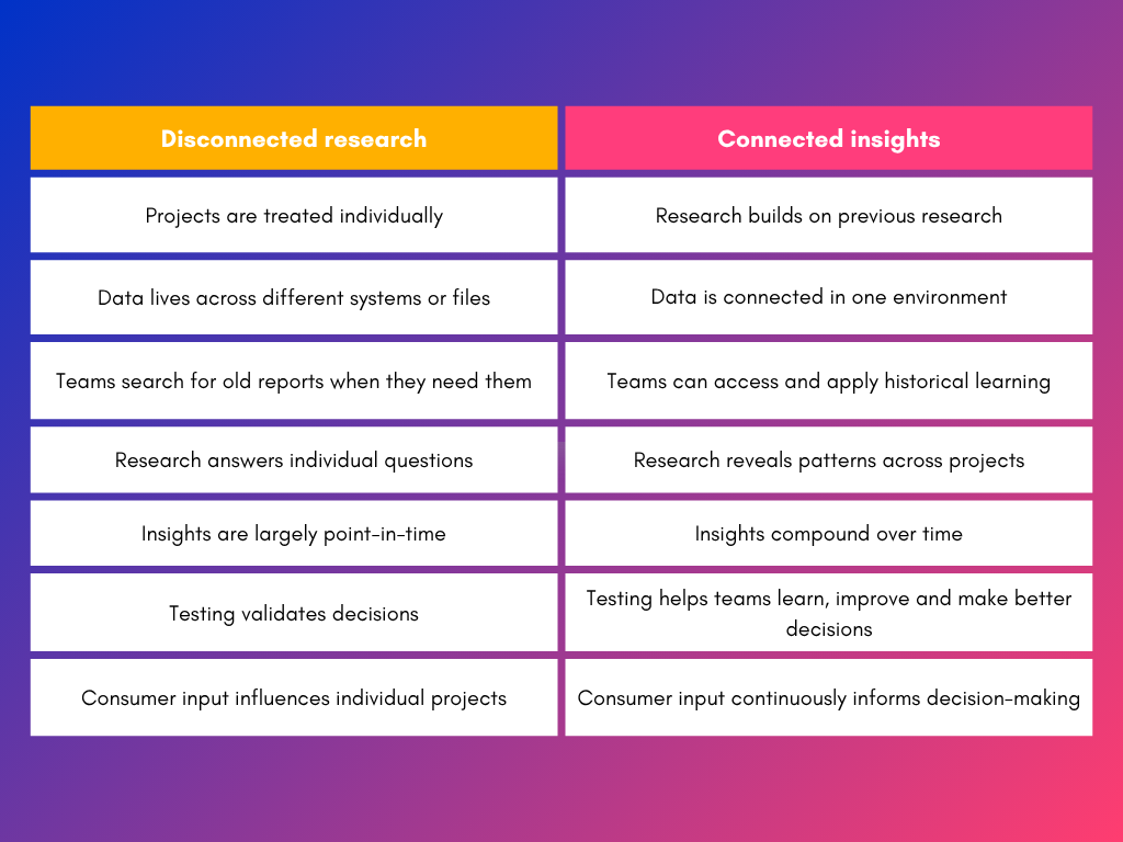 Disconnected vs connected insights