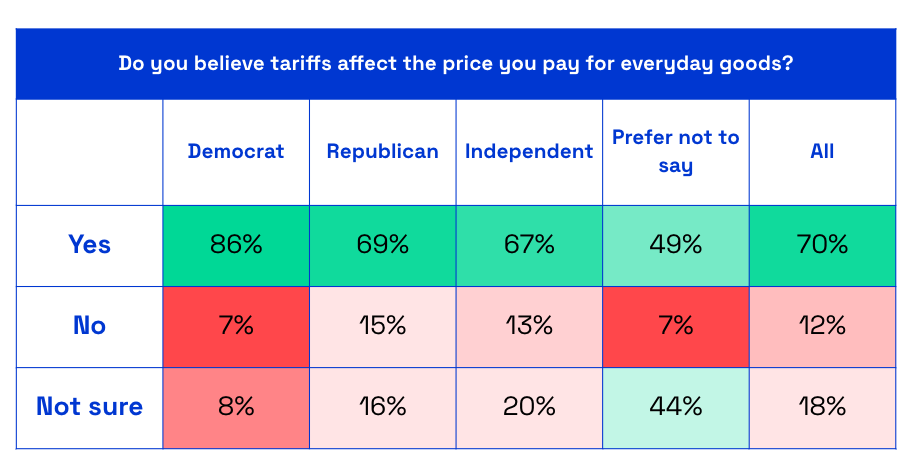 Do consumers believe tariffs affect pricing of everyday goods? chart