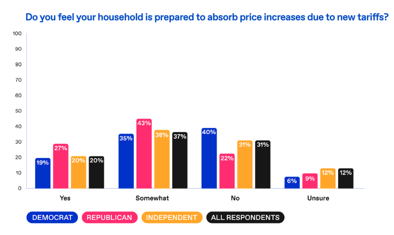 Do consumers believe their household can handle rising tariffs? chart