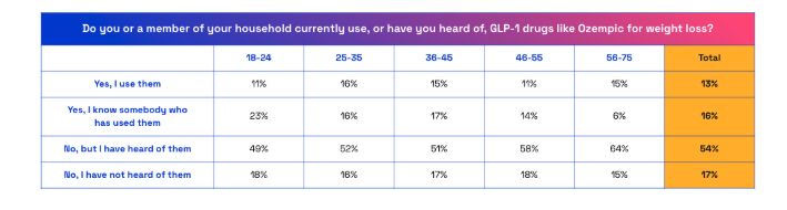 Table showing consumer response to the question: Do you or a member of your household use or have heard of weight loss drugs?