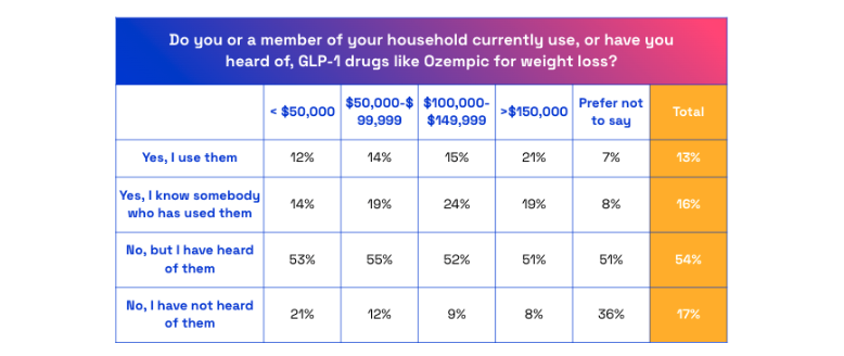 Table asking the question: Do you or a member of your household use weight loss drugs?