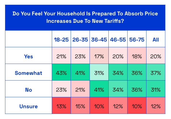 Does your household feel prepared for tariff price increases? chart
