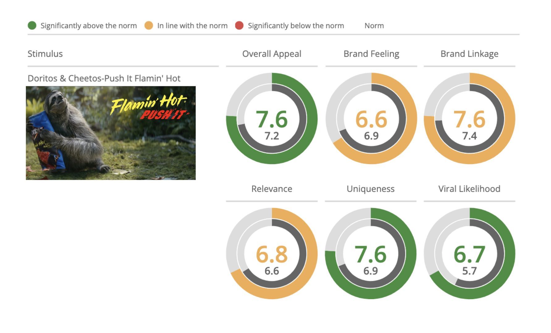 Doritos and Cheetos super bowl ad dashboard