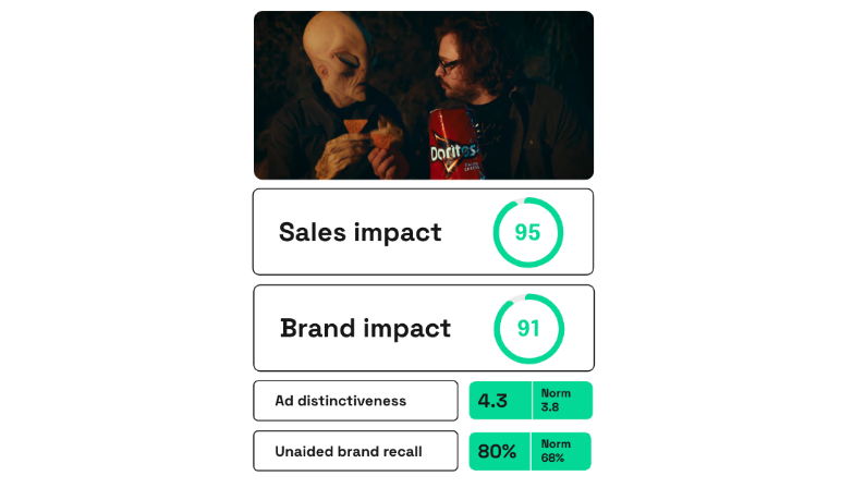 Doritos Abduction ad performance on Zappi platform