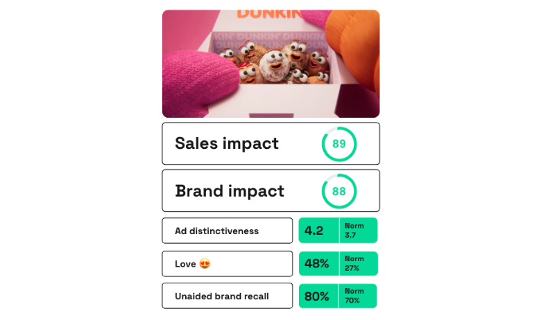 Dunkin The Little Holiday Munchkin ad scores on Zappi platform