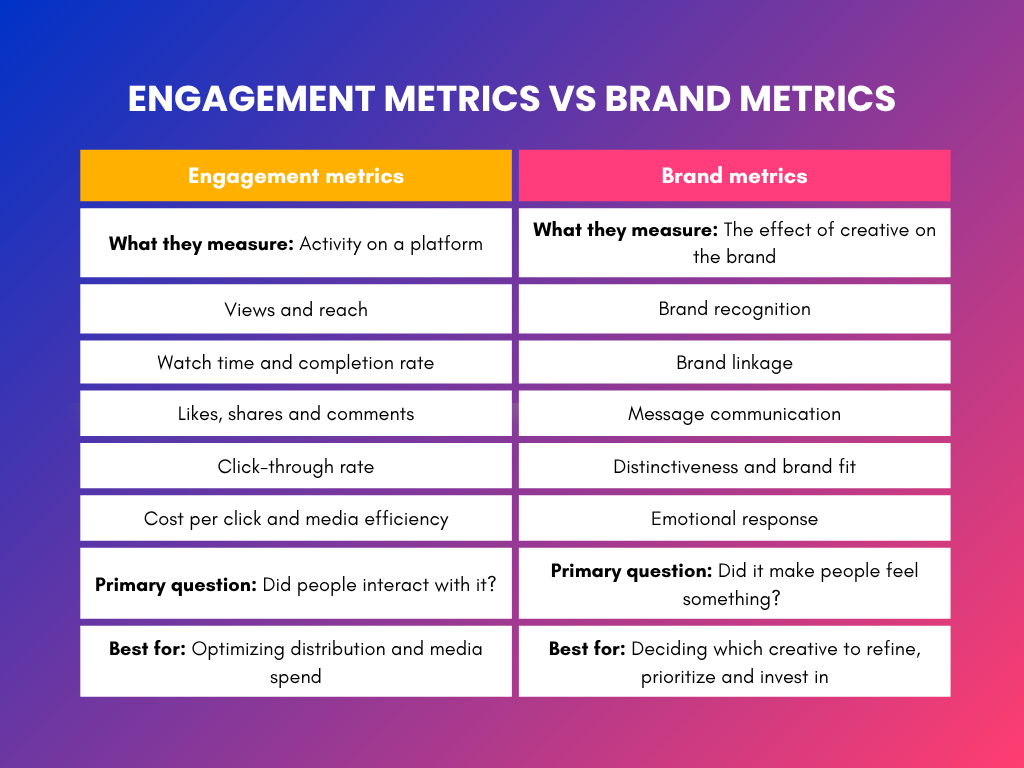 Engagement metrics vs brand metrics