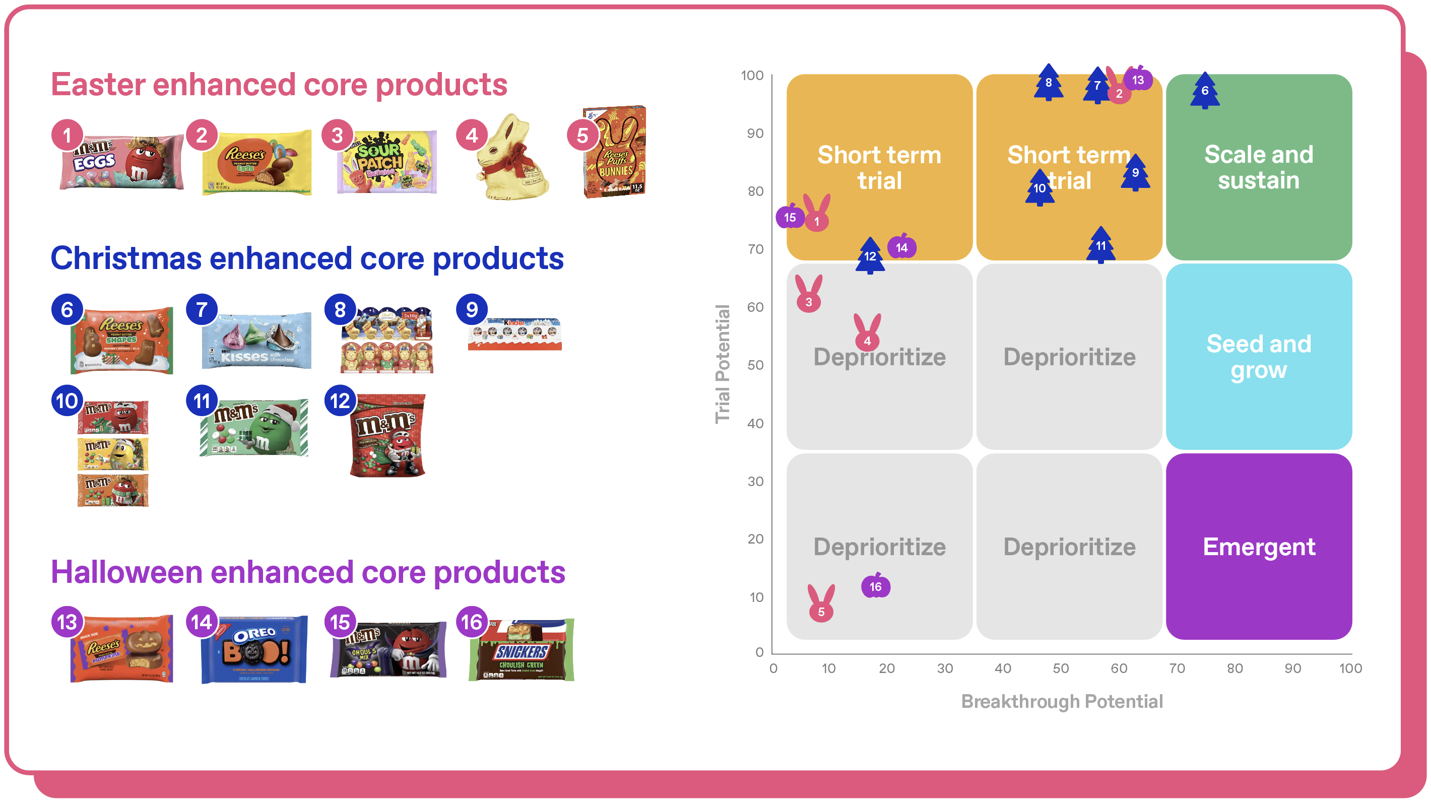 Chart: Enhanced core products quadrant
