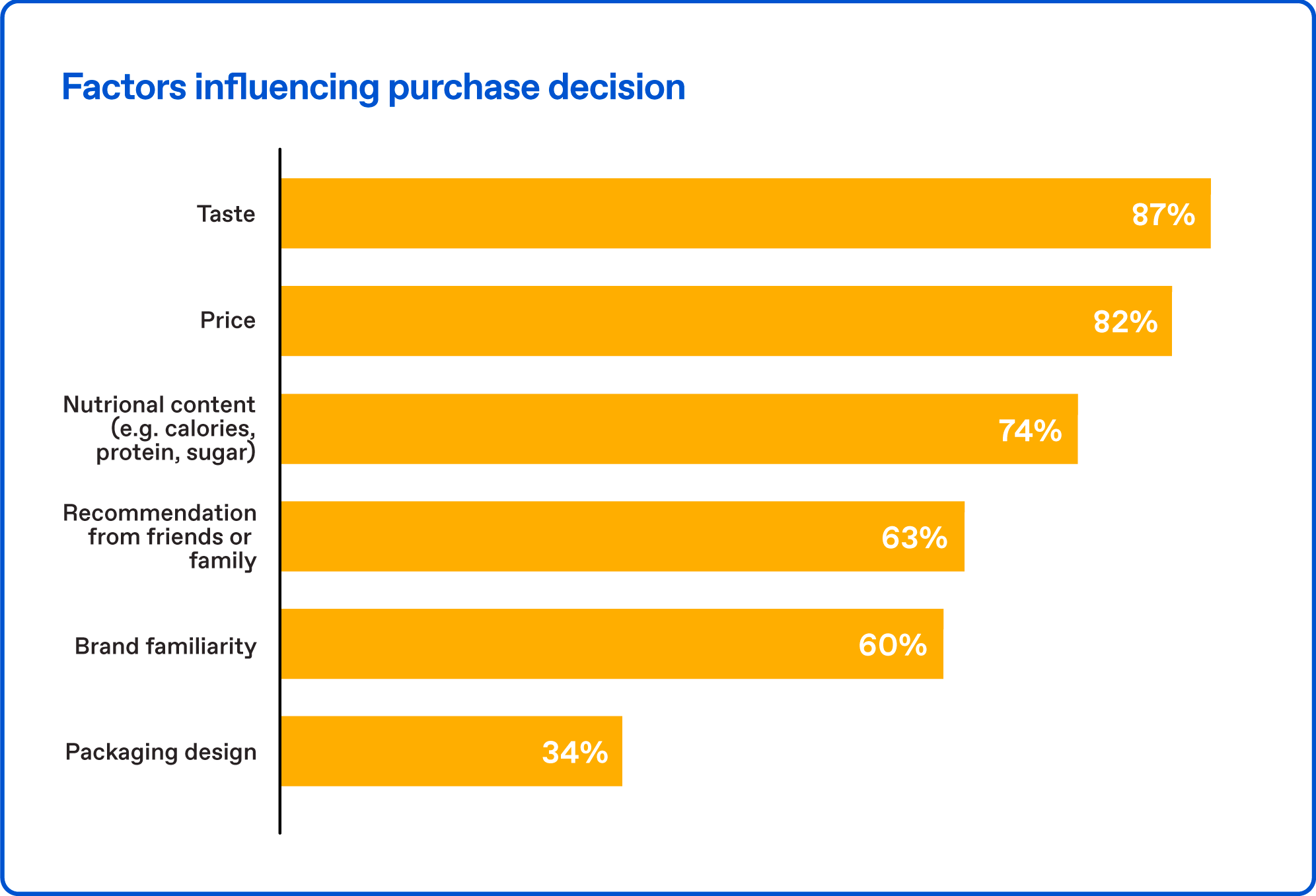 Factors influencing snack purchases based on Zappi research 2025
