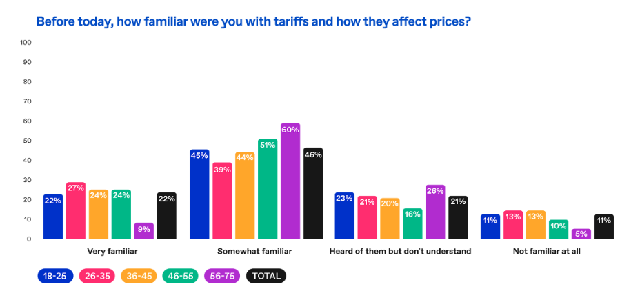 Consumer familiarity with US tariffs chart