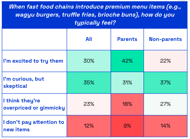 Chart showing US consumer interest in fast food innovation for parents vs non parents