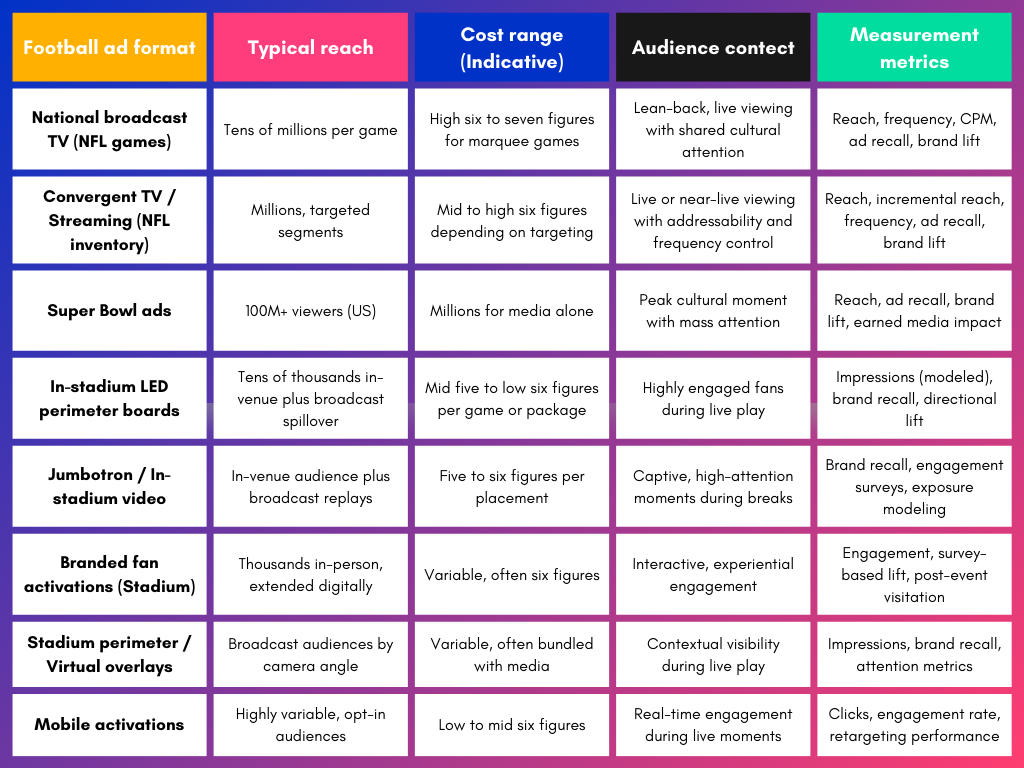 Table showing different types of football advertising formats and their impact 