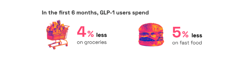 GLP-1 consumer spend graphic