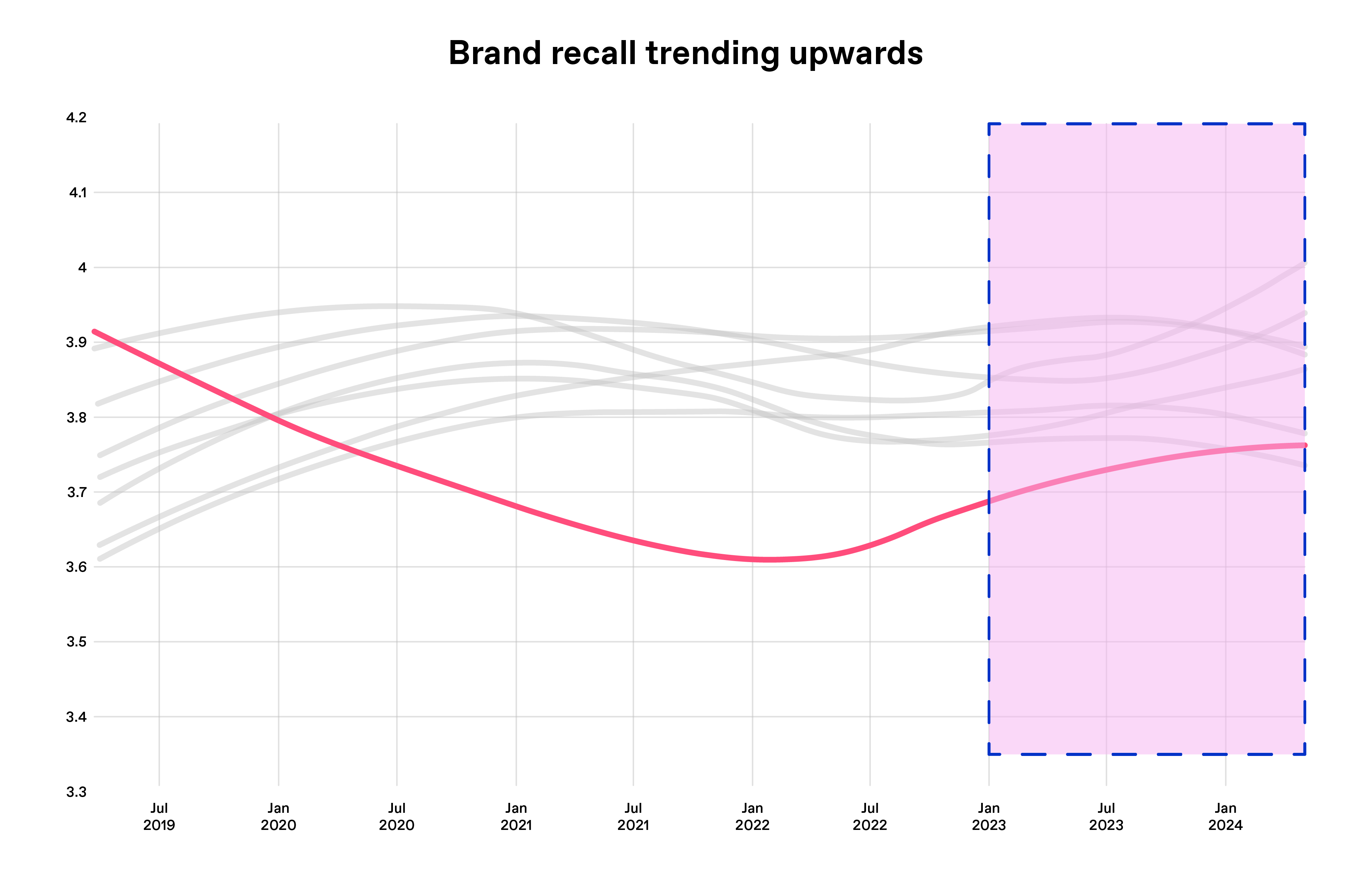 Chart: Brand recall trends