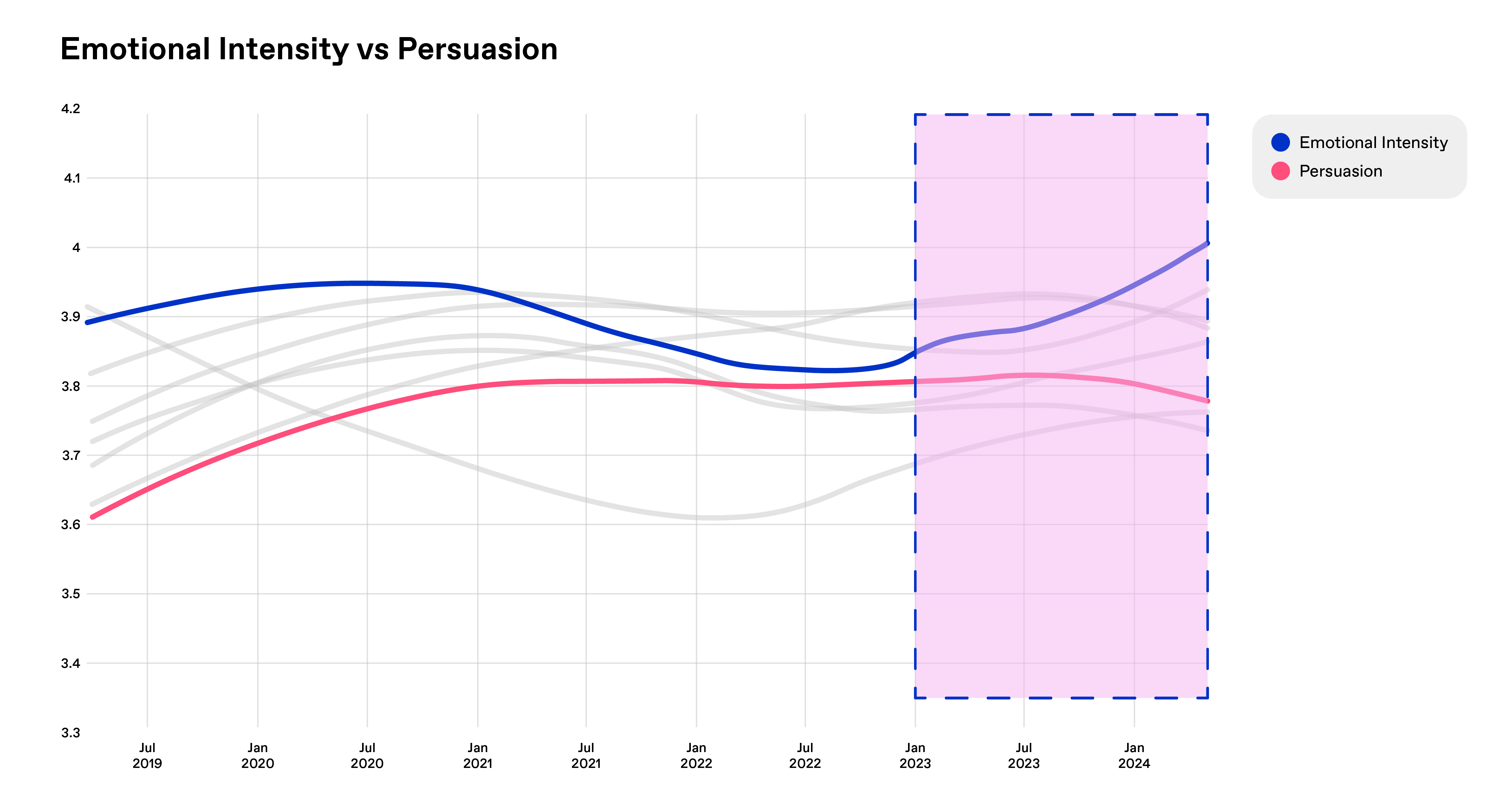 Chart: Emotional intensity vs Persuasion