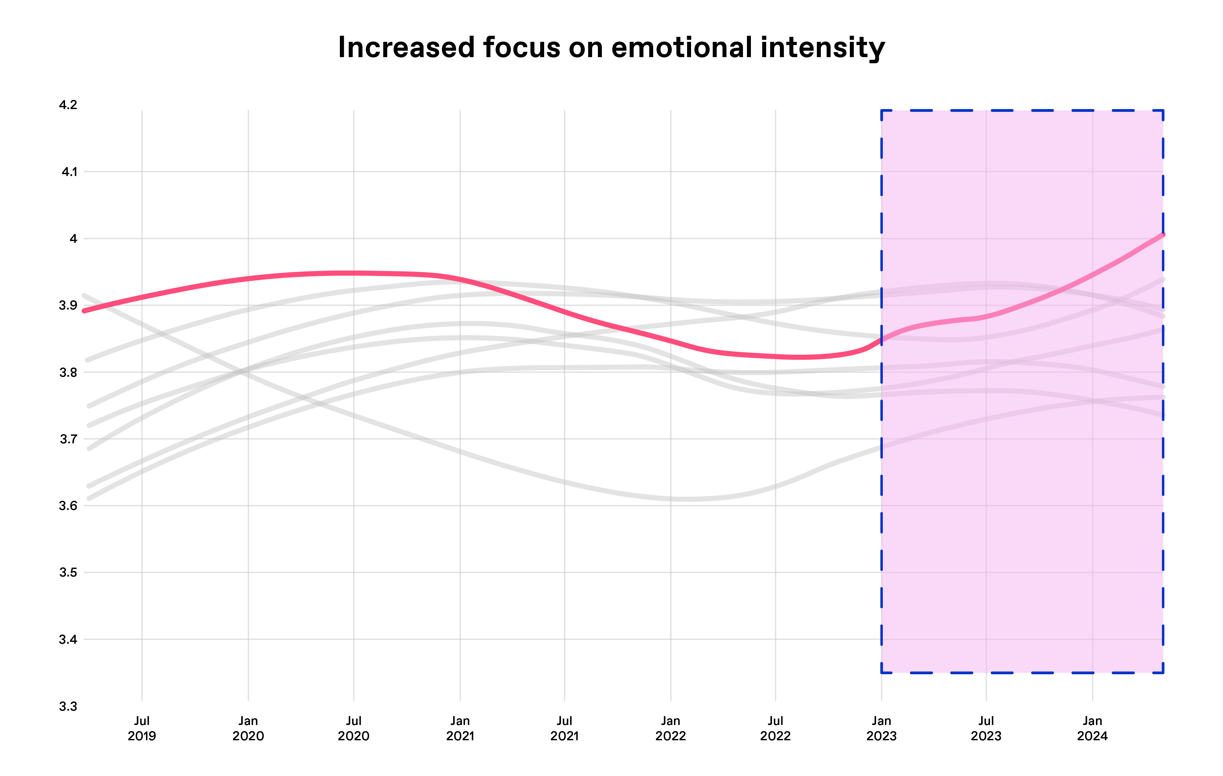 Chart: Emotional intensity focus