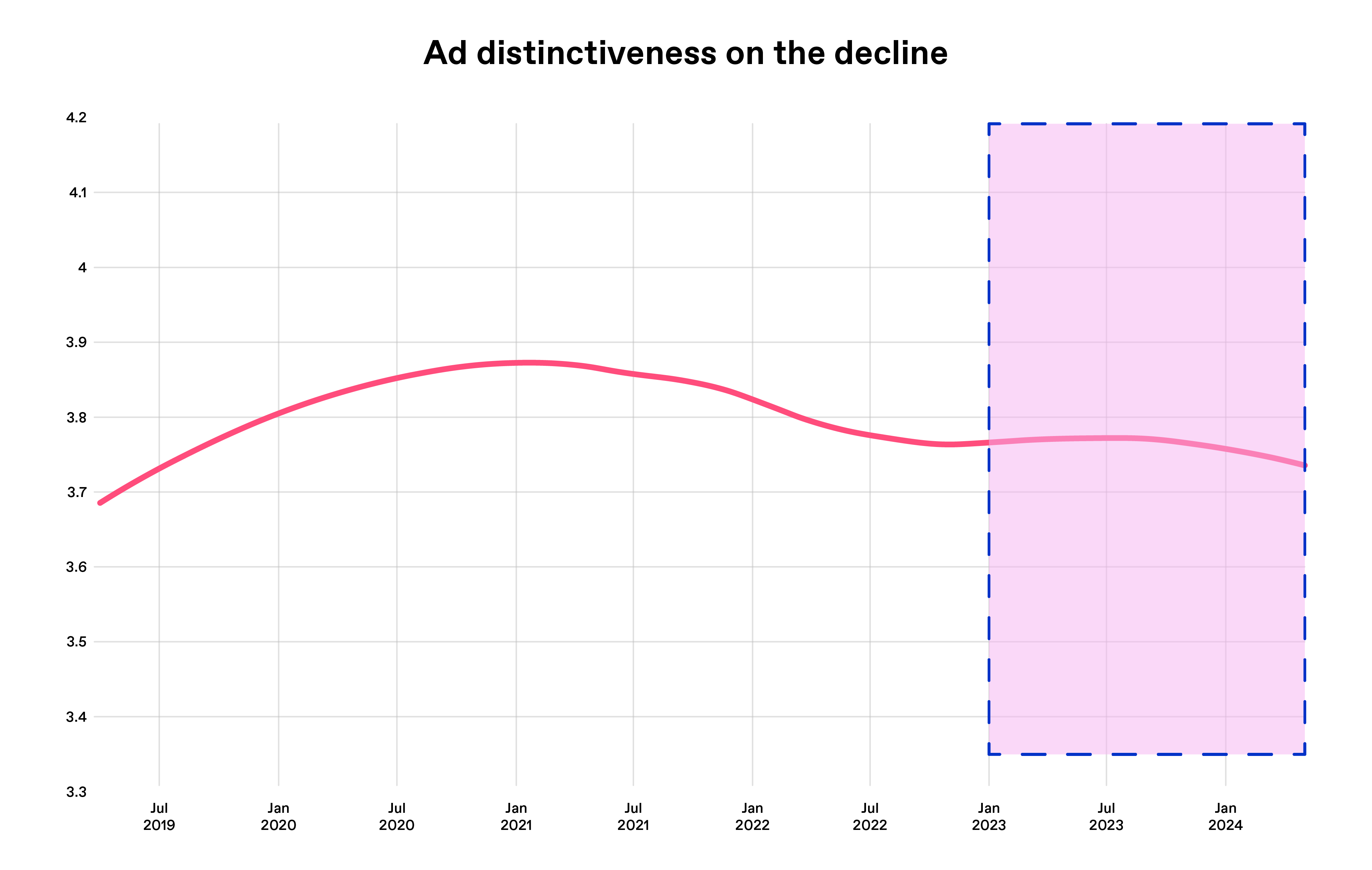 Chart: Ad distinctiveness decline