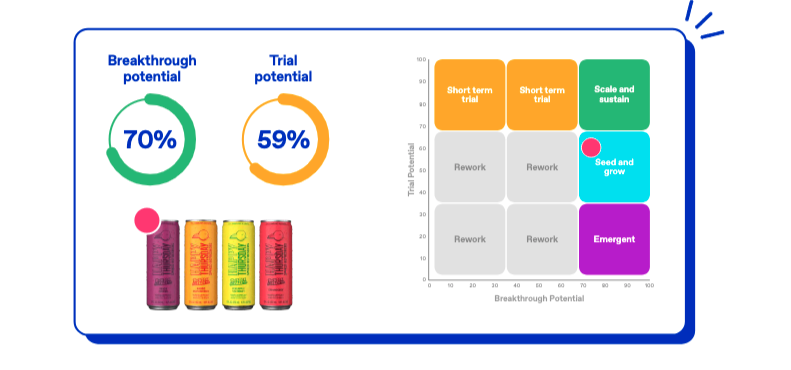 Chart showing trial and breakthrough potential matrix for Happy Thursday's refreshers