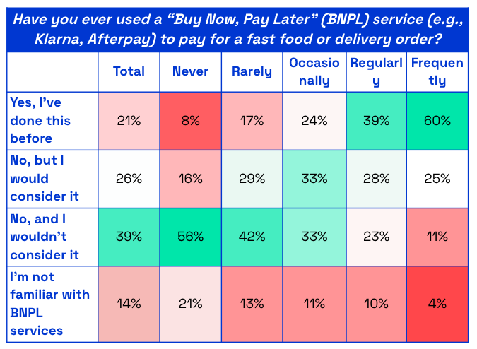 Chart showing US consumer response to whether they have ever used a BNPL option for fast food purchases