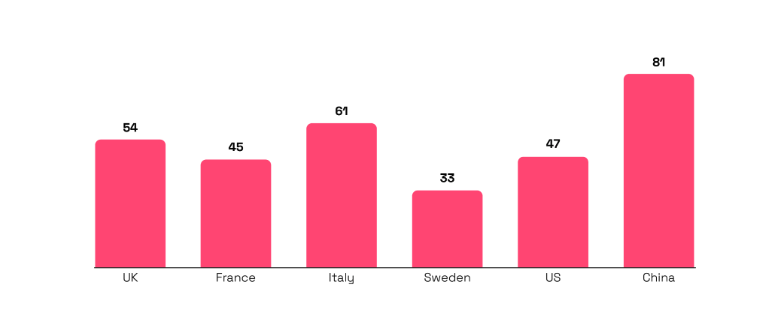 Chart showing increase in health conscious CPG choices worldwide