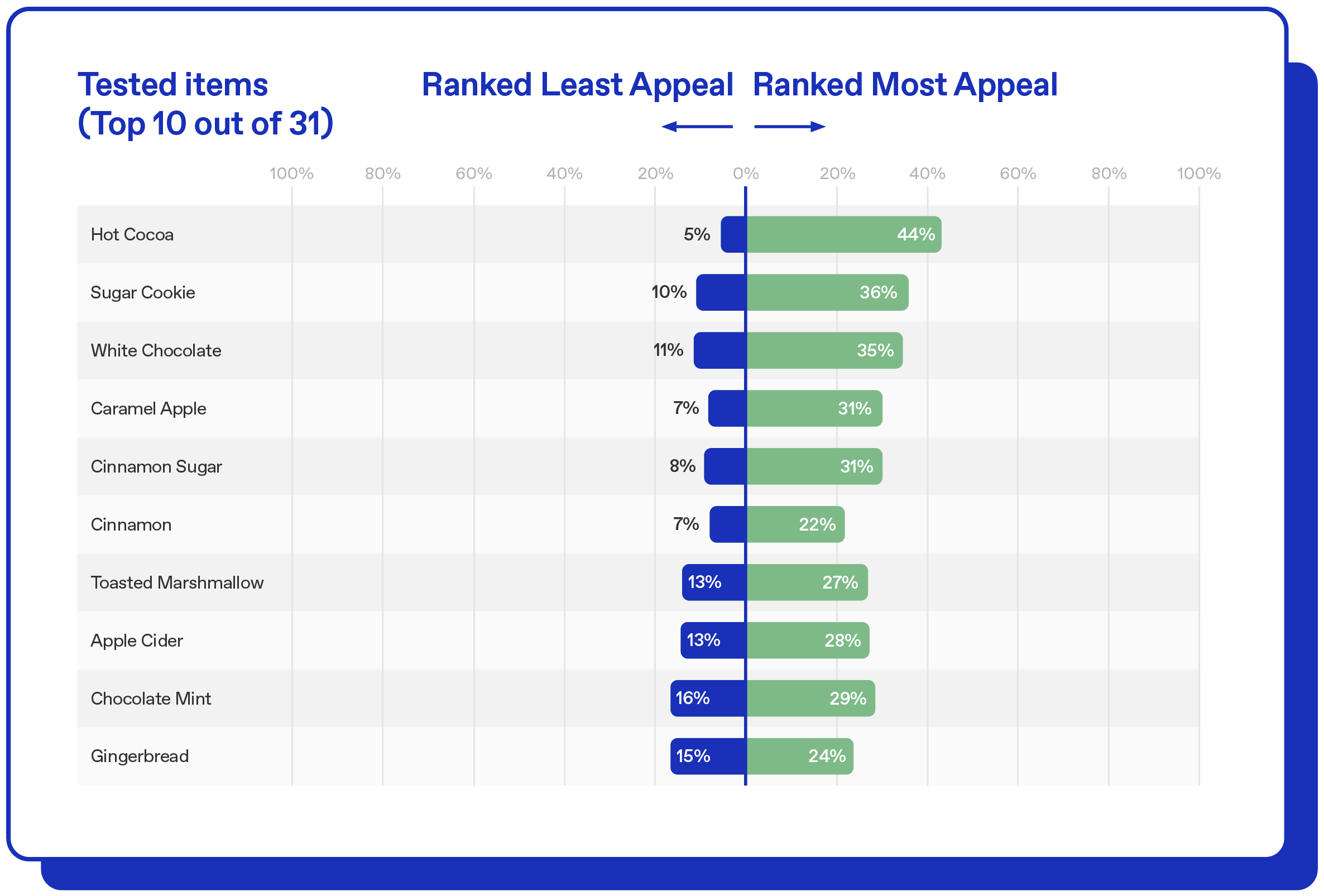 Chart: Top 10 appeal rankings