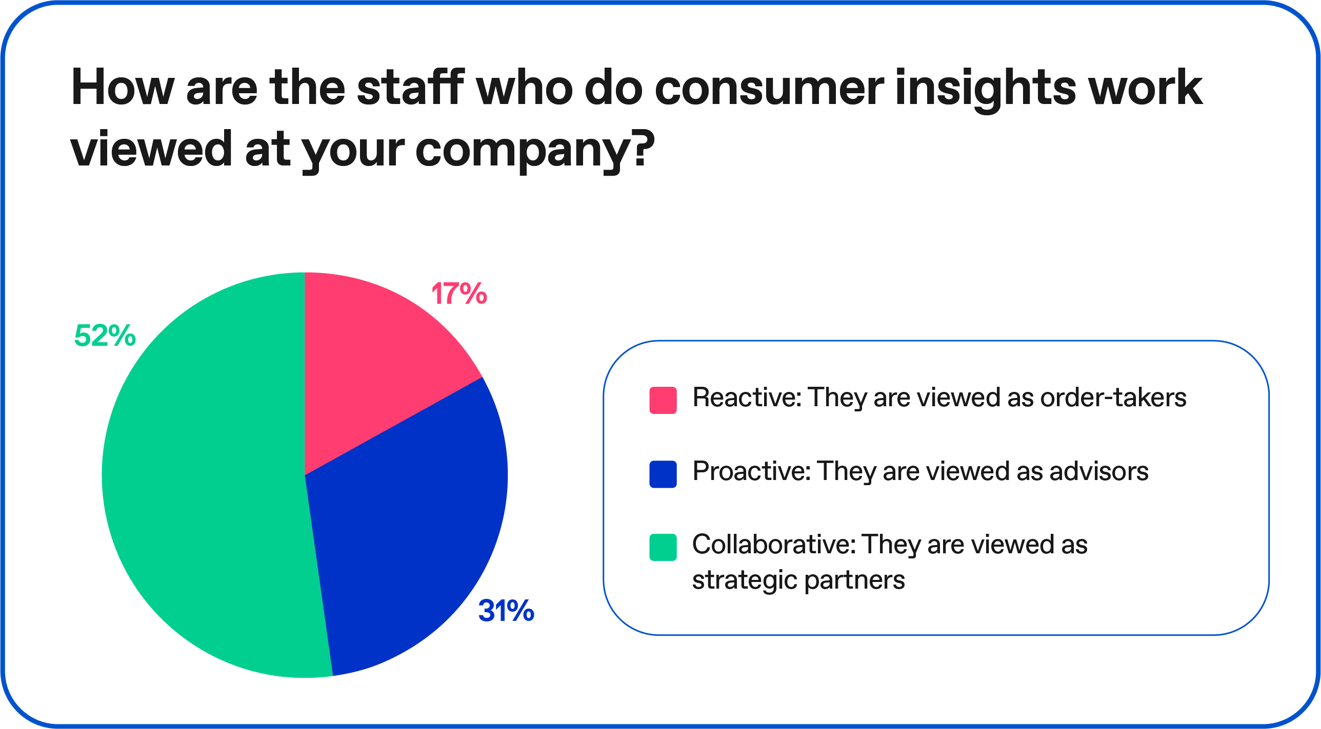 Chart: How are insights staff viewed? 