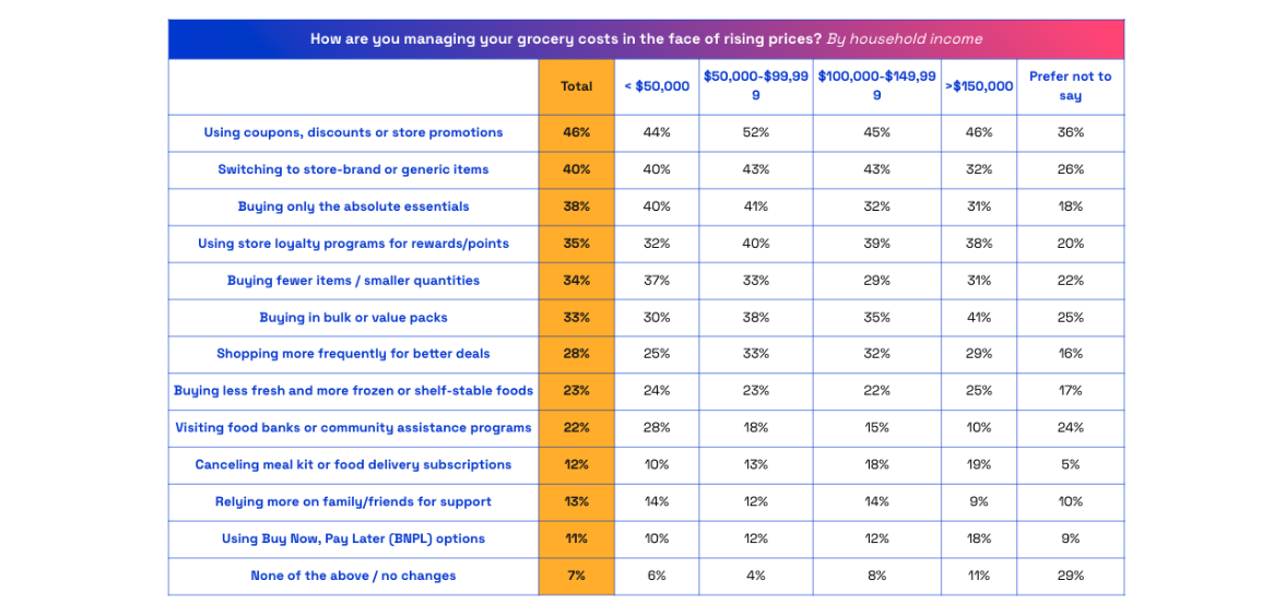 How are you managing grocery costs in the face of rising prices?
