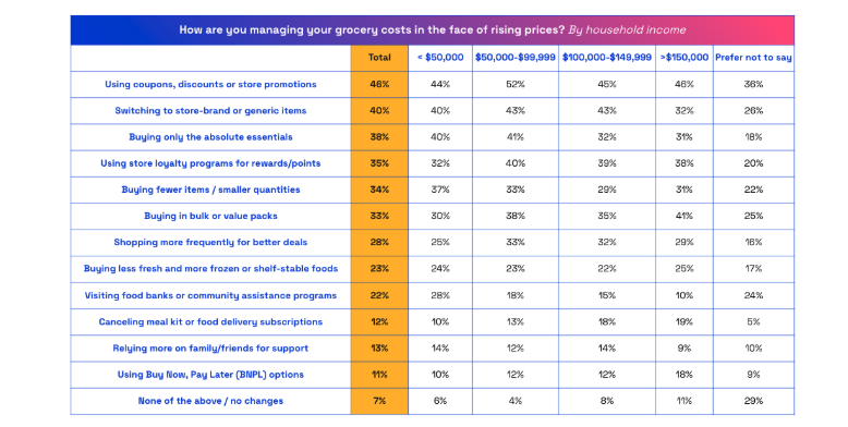 Table asking consumers: How are you managing grocery costs in the face of rising prices? 