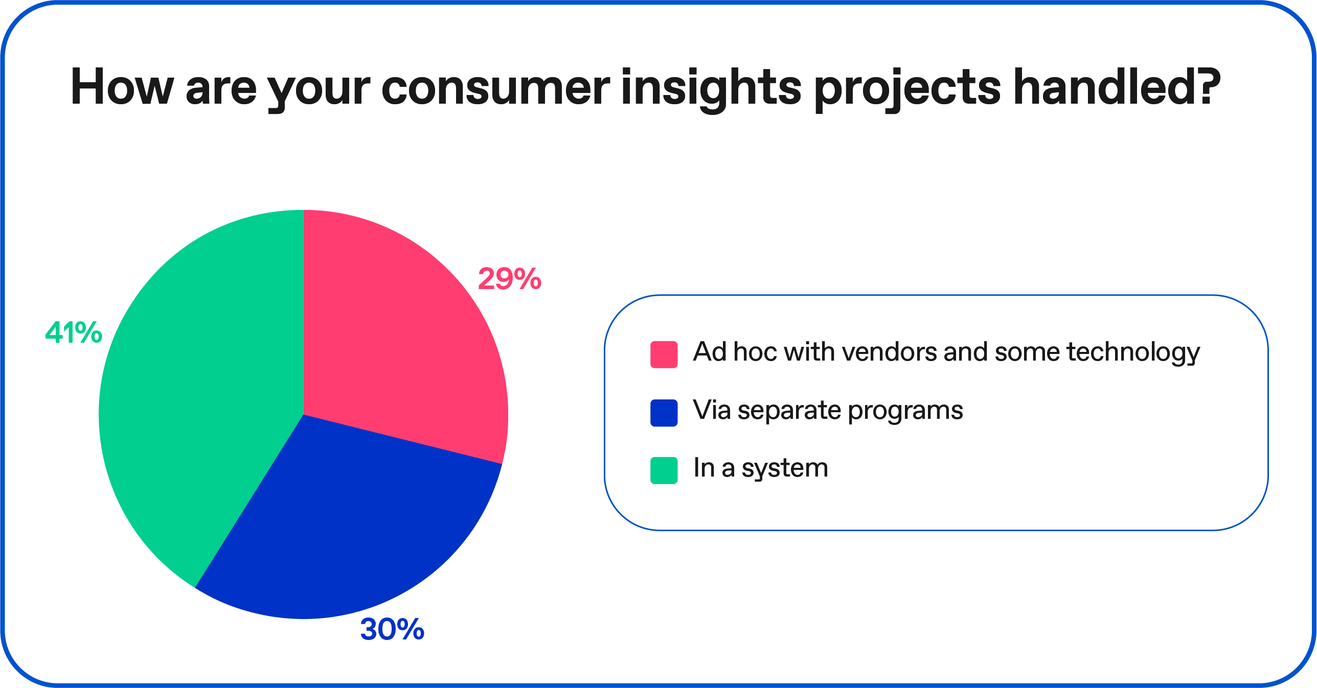 Chart: How are insights projects handled? 