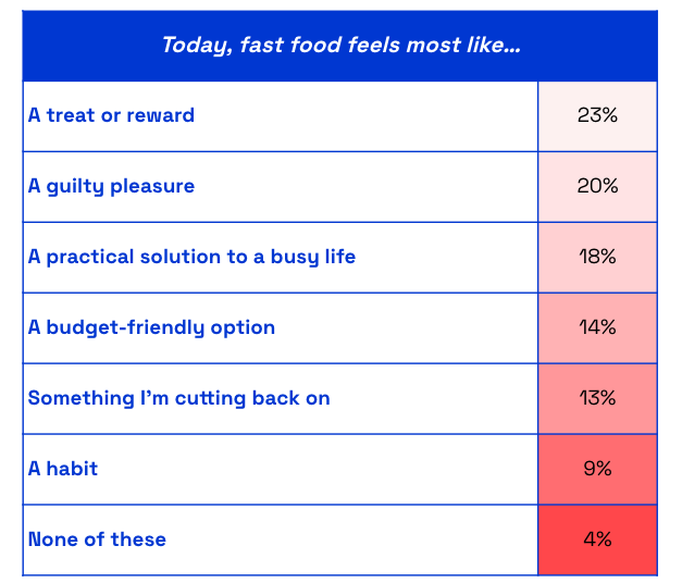 Chart showing US consumer perspectives on fast food today