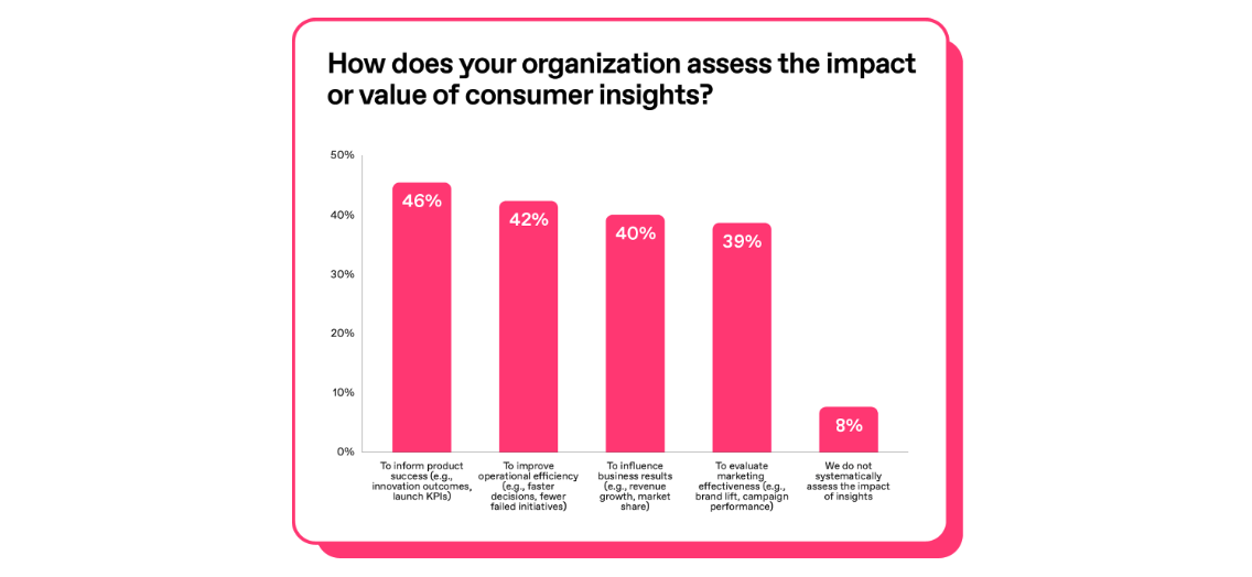 Chart showing how organizations assess the impact or value of insights in 2025
