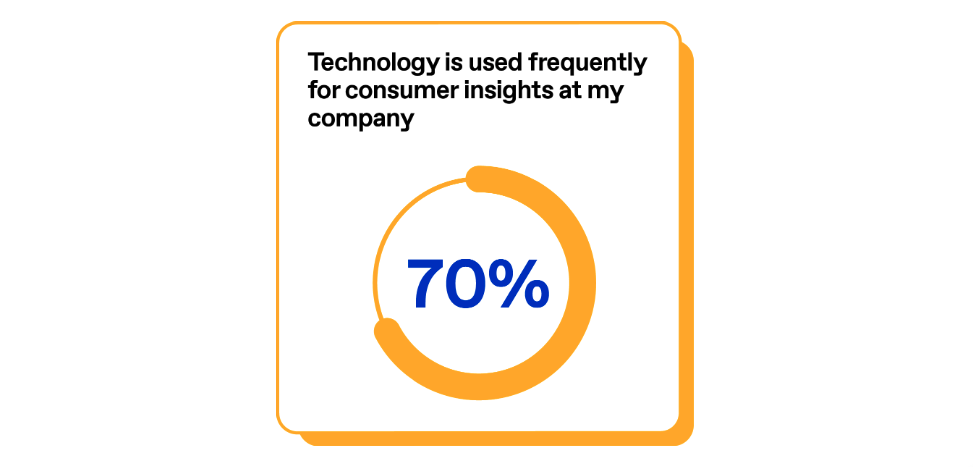 Chart show how frequently technology is used for consumer insights at my company