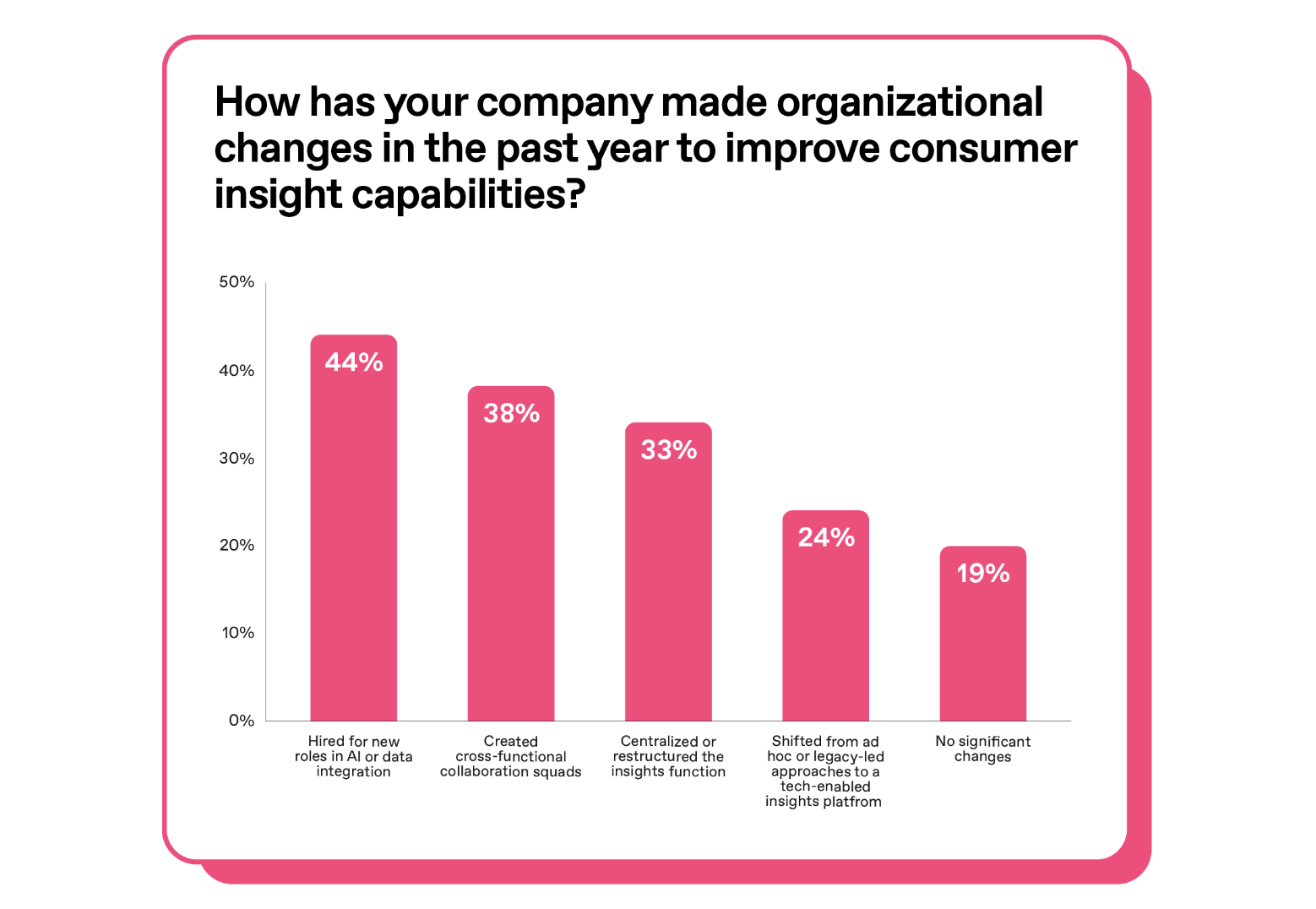 Chart: How has your company made organizational changes in the past year to improve consumer insight capabilities?  