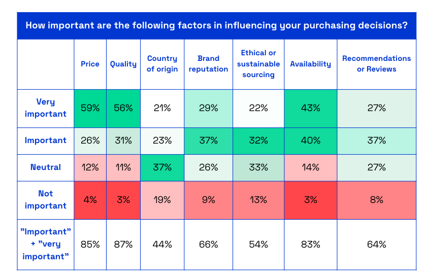 Chart asking US consumers how important the following factors are in influencing purchasing decisions