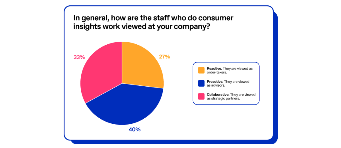 Chart showing how insights team members are viewed in 2025