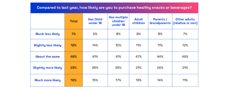 Table showing consumer response to How likely are you to purchase healthy snacks or beverages compared to last year 