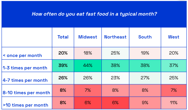 Chart showing how much fast food US consumers eat in a month by region