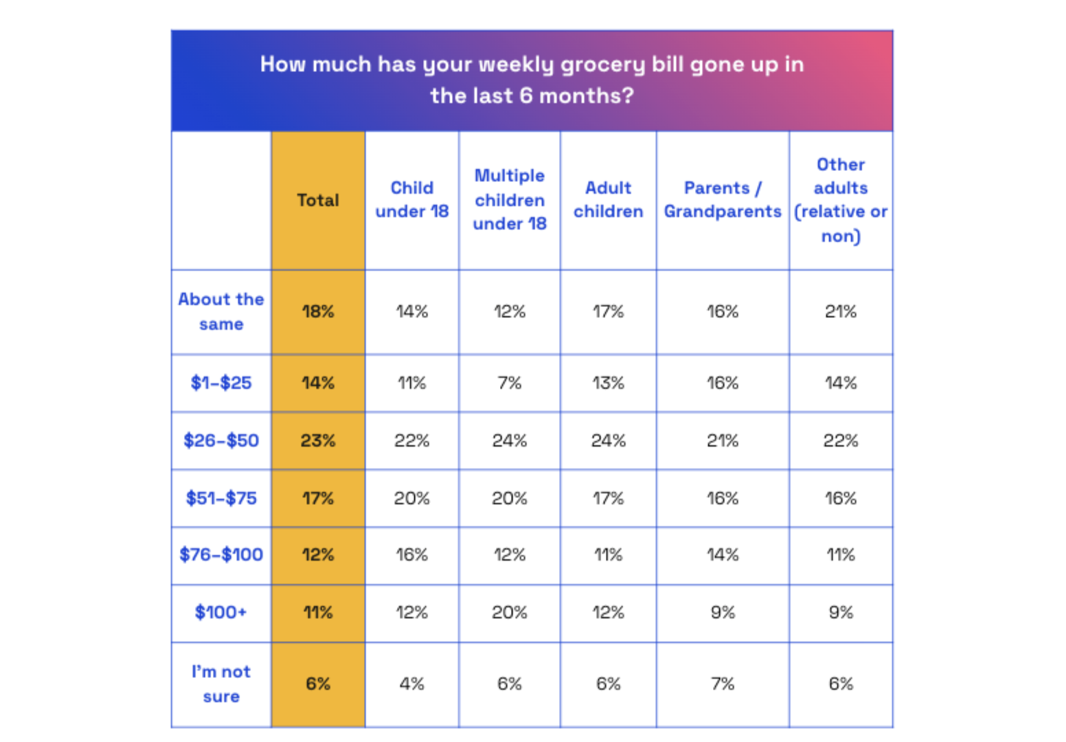 How much has your grocery bill gone up in the last 6 months?
