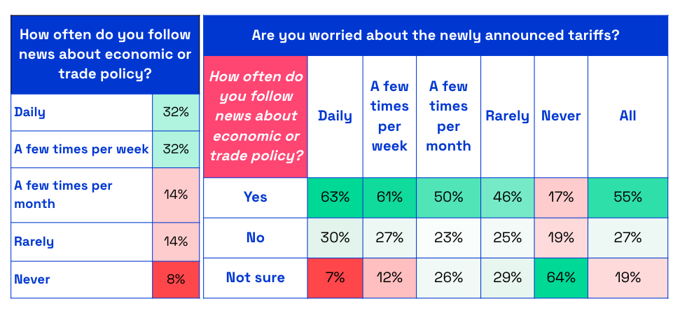 How often consumers follow news and level of concern about tariffs chart