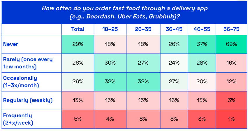 Chart showing how often US consumers order fast food through an app