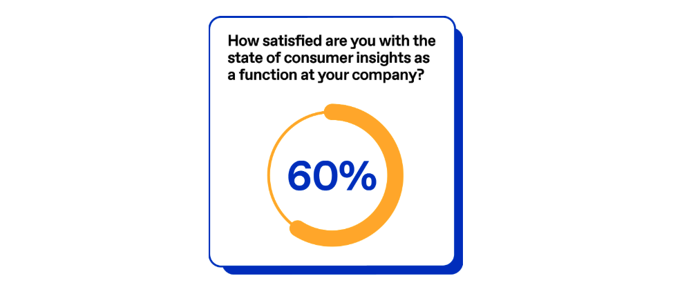 Chart asking How satisfied are you with the state of insights at your company?