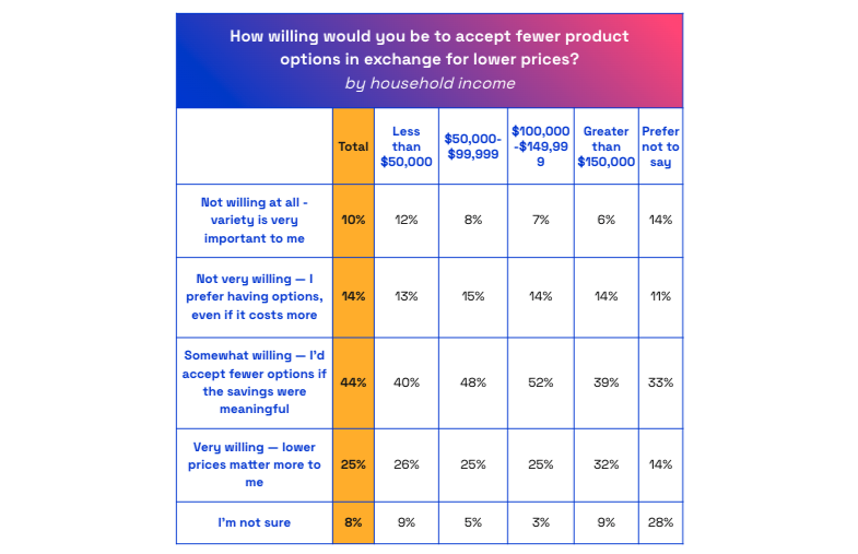 How willing would you be to accept fewer product options in exchange for lower prices?