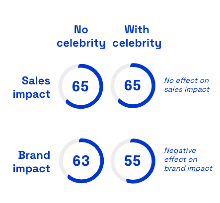 Circle charts showing the impact of celebrity use in advertising