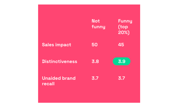  Impact of humor on advertising chart