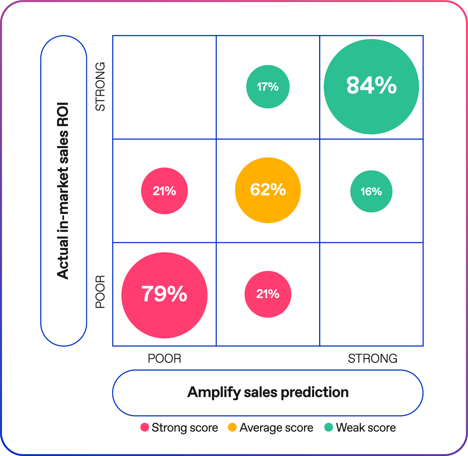 Amplify validation in-market sales ROI image