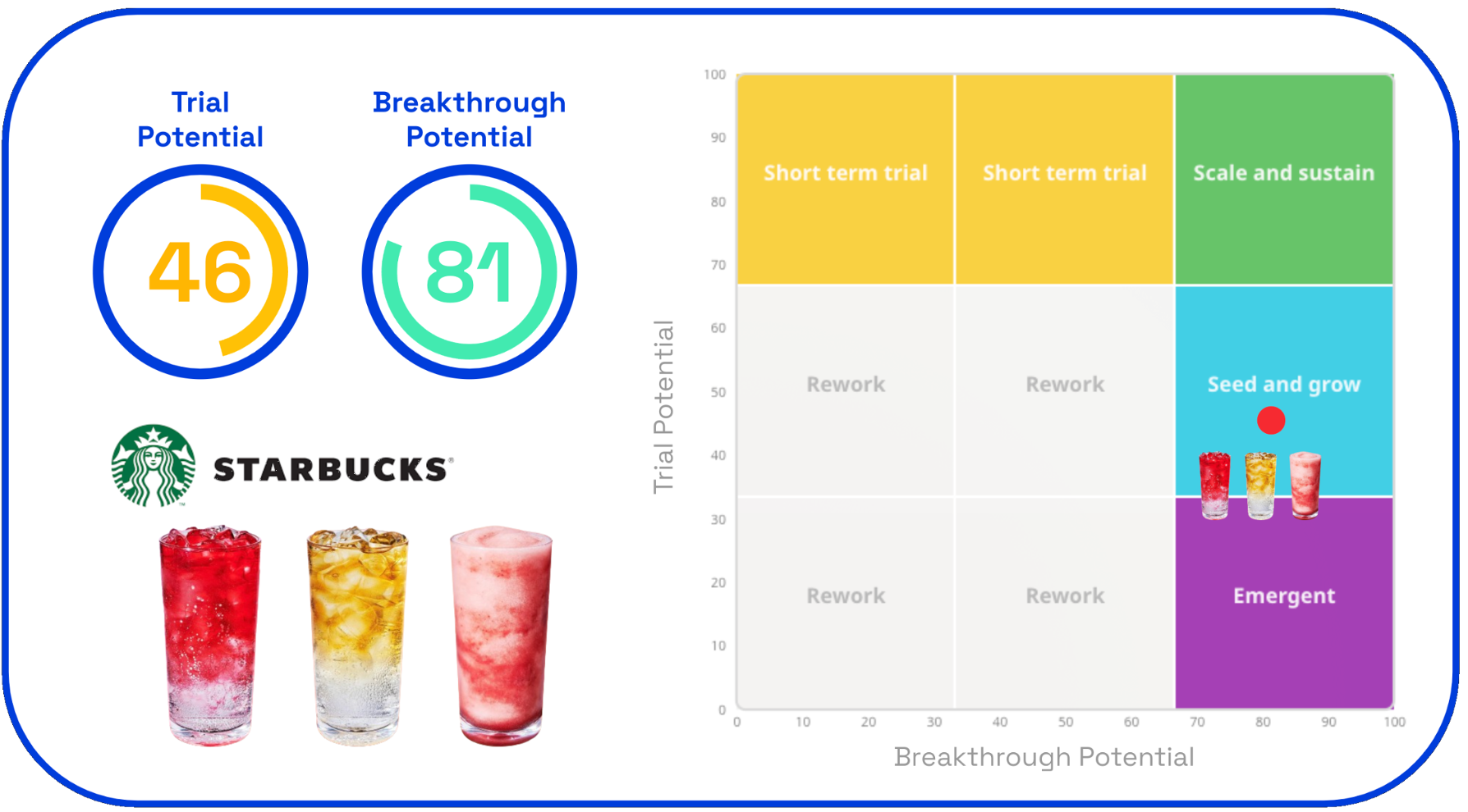 Chart: Starbucks trial and breakthrough potential 