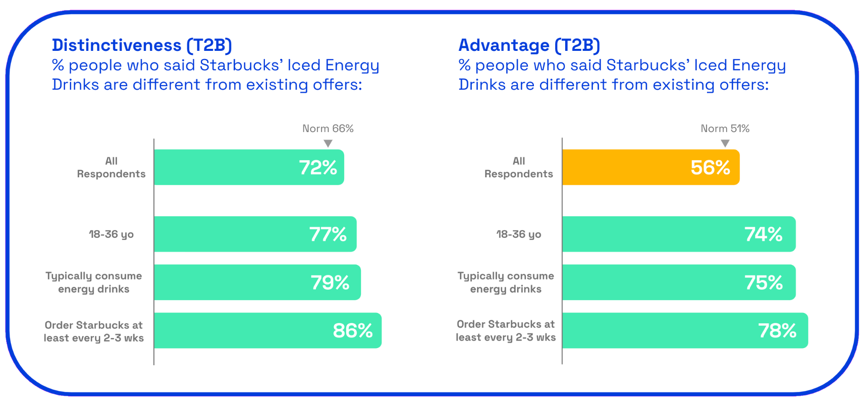 Chart: Starbucks distinctiveness and advantage