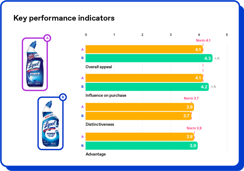 “best tools for shelf tests: [Zappi Pack Research KPIs]”