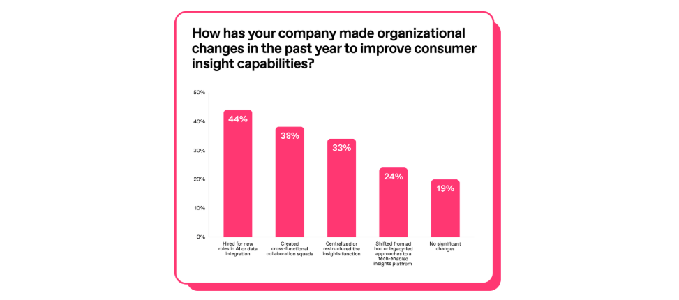 Chart showing investments companies made in the last year to improve consumer insights capabilities