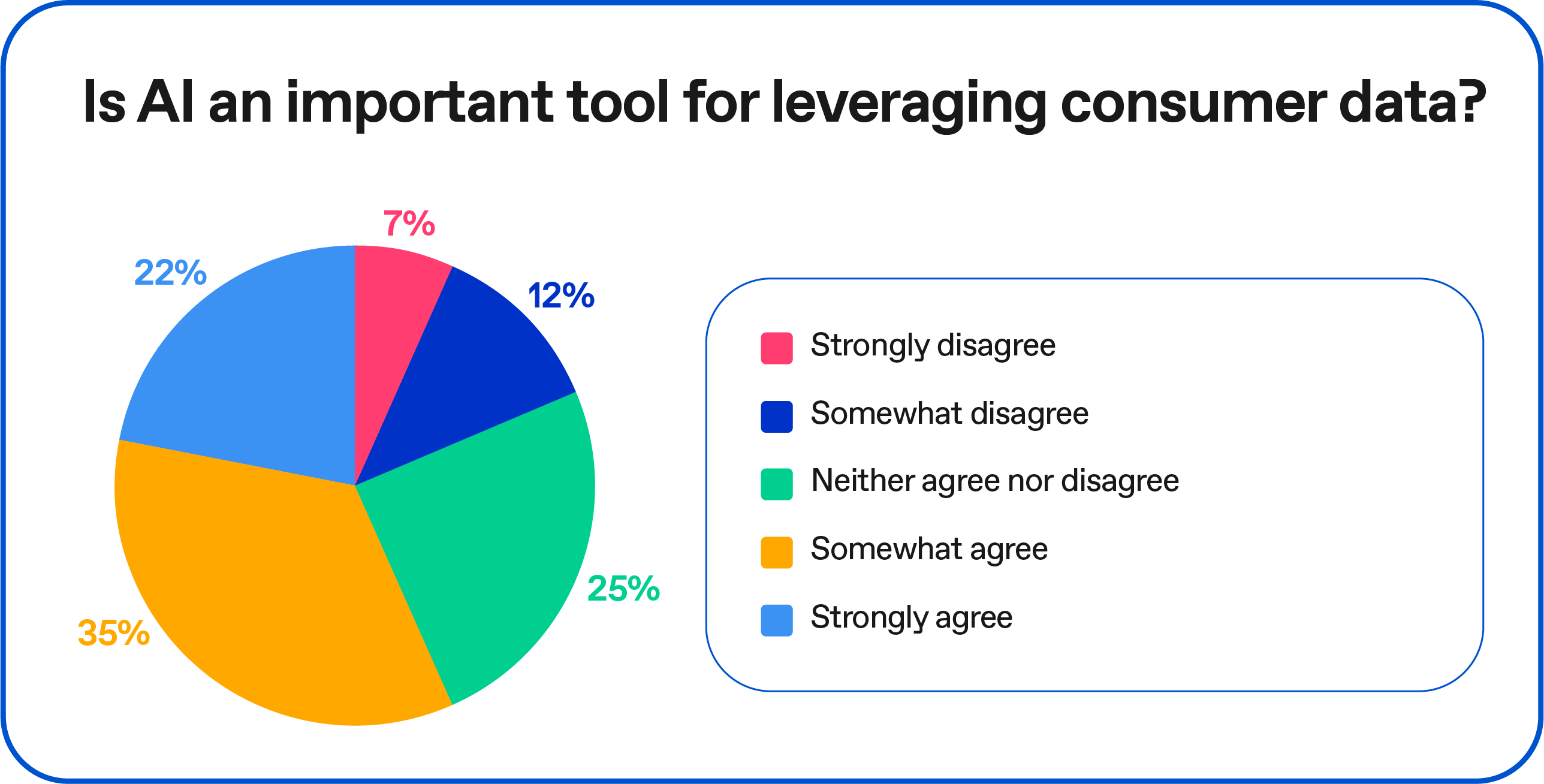 Chart: Is AI an important tool for consumer data?