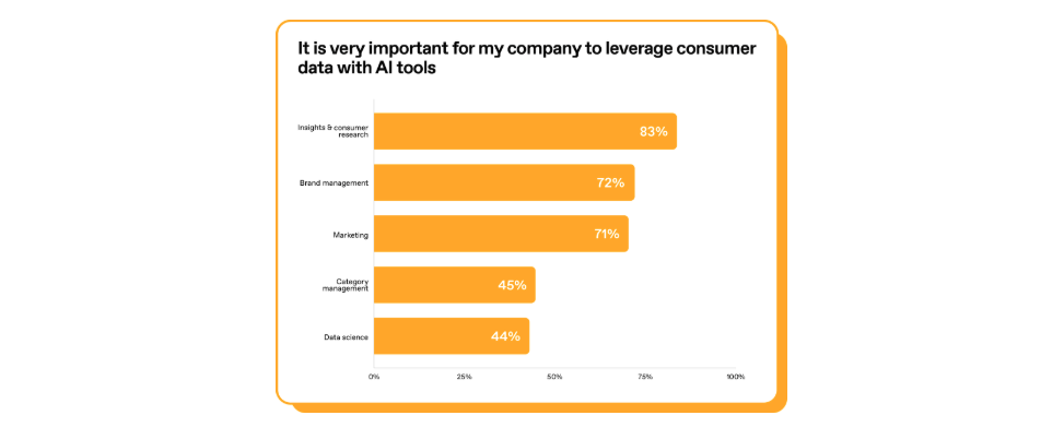 Chart asking Is it important to use consumer data and AI?